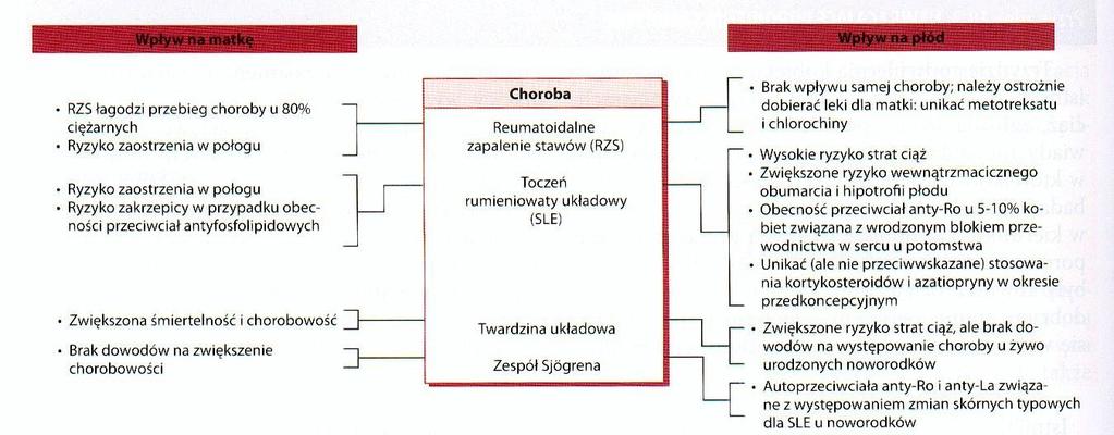 Powikłania ciąży Wpływ chorób reumatoidalnych na przebieg ciąży