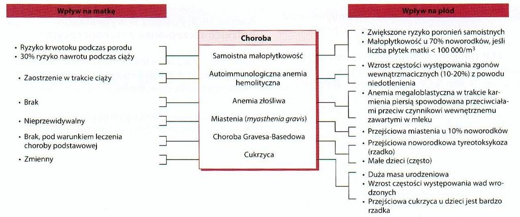 Powikłania ciąży Narządowo swoiste choroby autoimmunizacyjne w ciąży