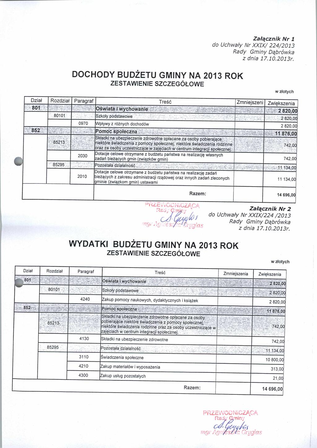 Załąznik r 1 d Uhwały r XXIX/ 224/2013 DCHDY BUDŻTU GMIY A 2013 RK ZSTAWII SZCZGÓŁW w złtyh Dział Rzdział Paragraf Treść Zmniejszeni Zwiększenia 801 świata i wyhwanie 80101 Szkły pdstawwe 0970 Wpływy