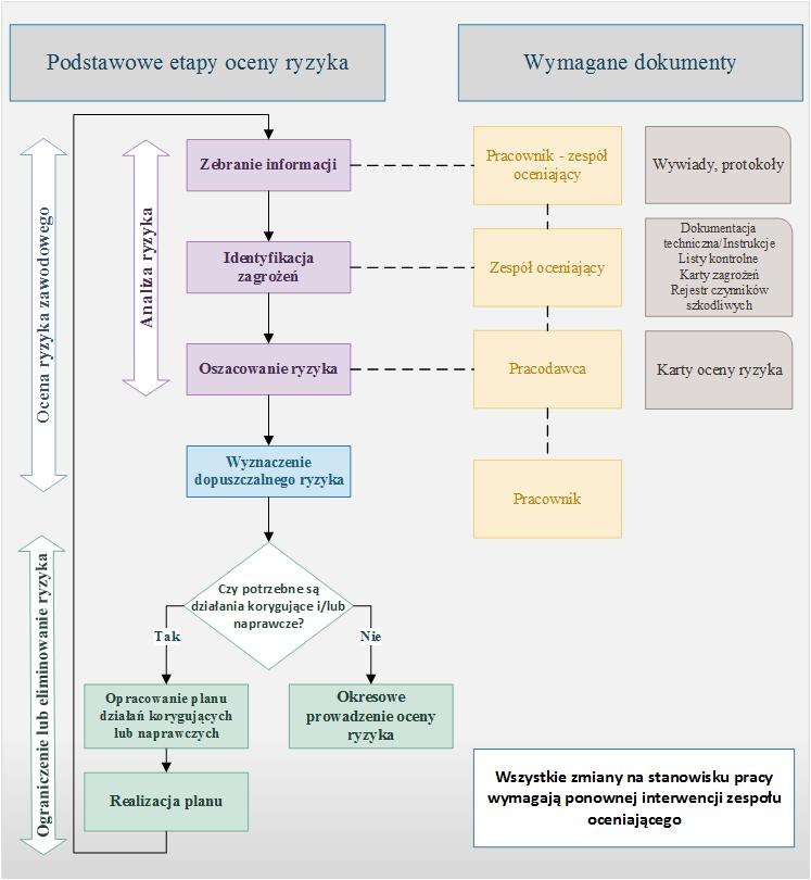 Rys.1. Schemat oceny ryzyka zawodowego z uwzględnieniem obiegu dokumentacji [11,12,13] Wyniki końcowe oceny ryzyka zawodowego zapisywane są w karcie oceny ryzyka zawodowego.