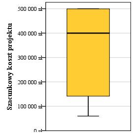 Wykres 4-5. Wartość finansowa projektów zgłoszonych w ramach BO 207 statystyki opisowe (N=54*) małe (N=7*) duże (N=7*) * z analizy wyłączono projekty wycenione poniżej 50 tys.