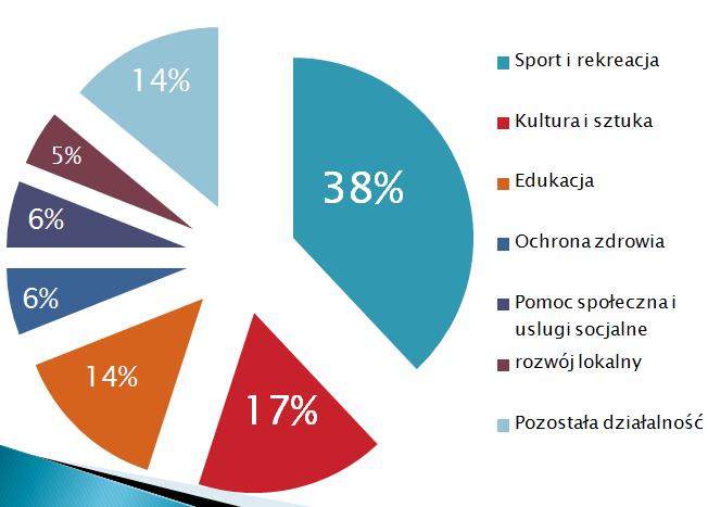 Koło Naukowe Ekonomii, Problematyka kształtowania kapitału społecznego.