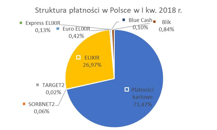 Liczba transakcji realizowanych za pośrednictwem kart płatniczych była kilkakrotnie większa od ilości transakcji przeprowadzonych za pośrednictwem innych systemów rozliczeniowych. W I kw. 2018 r.