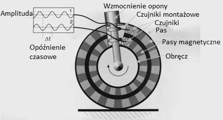 - osnowa, 3 opasanie (Hankook tire, konstrukcja opon2017). 2. Opis zagadnienia W rozwiązaniu patentowym nr US 6404182 B1 autorzy wyjaśniają sposób, w jaki można wykrywać pole magnetyczne opony.