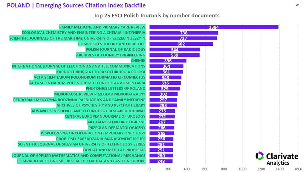 W bazie Emerging Sources Citation Index do 5 stycznia 2018 roku zarejestrowano 9,803 rekordów pochodzących z 80 polskich czasopism. Z UMK w nowym indeksie zarejestrowano 294 rekordy (z 16 tys.