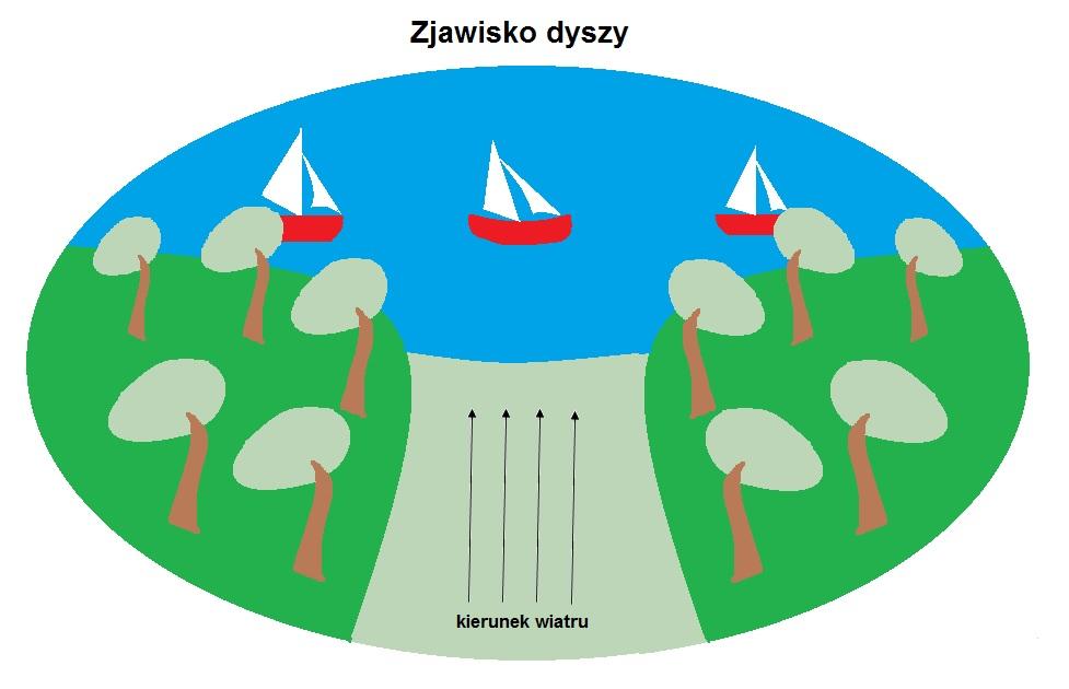 Zjawisko to nasila się, gdy wysoki brzeg przedzielony jest wąską pozbawioną przeszkód przestrzenią.