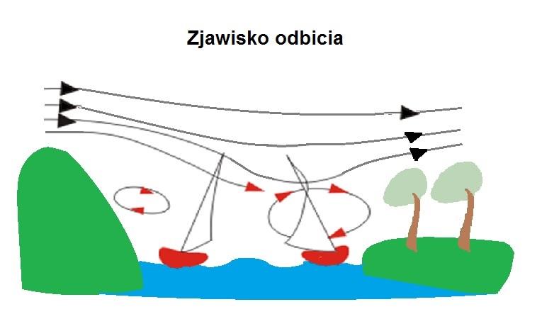 Elementy meteorologiczne ( czynniki atmosferyczne) Zespoły wielkości fizycznych, za których pomocą można opisać stan atmosfery ziemskiej.