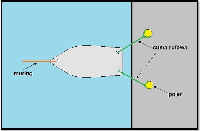 Muring lina służaca do cumowania jachtu prostopadle do nabrzeża.