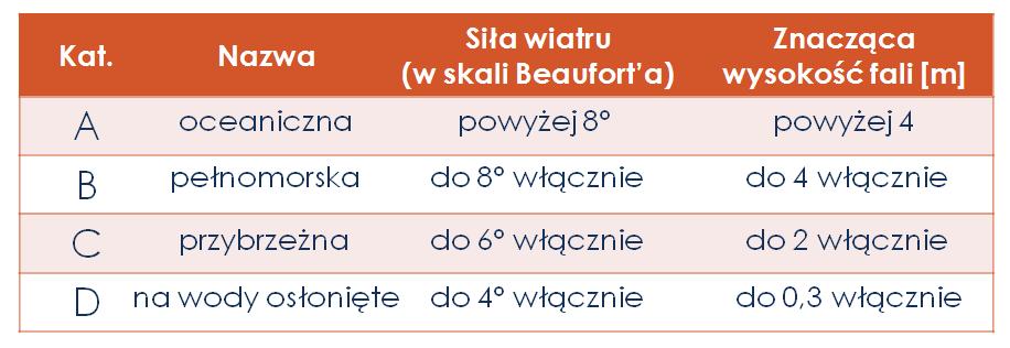 2.4 Kategorie projektowe Norma PN-EN ISO 10240 wprowadza kategorie projektowe jachtów. Jest ich cztery: A, B, C, D.