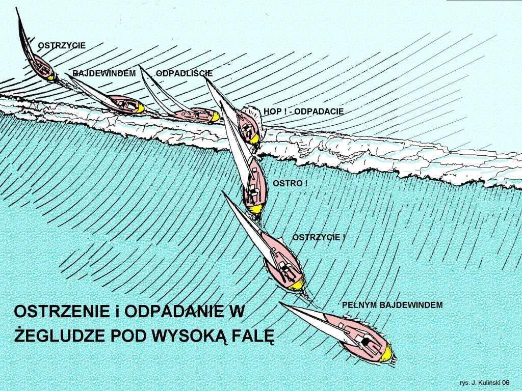 4.8 Żeglowanie w trudnych warunkach pogodowych im wiatr silniejszy, tym żagle bardziej wypłaszczone przy silniejszych wiatrach żagle powinny być bardziej wyluzowane przy nadmiernych przechyłach