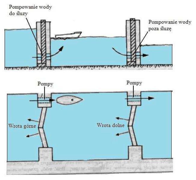 Śluzę tworzy basen zwany komorą, zaopatrzony w dwie pary otwieranych na przemian wrót.