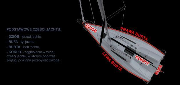 2 Budowa jachtów żaglowych podstawy 2.1 Jacht podstawowe pojęcia Jacht jednostka pływająca, służąca do celów sportowych i turystycznych.