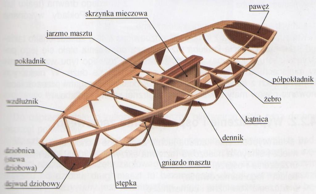 Rysunek 6: Szkielet kadłuba jachtu drewnianego [Kolaszewski] Tak jak pod budowlę wmurowuje się kamień węgielny, tak podstawową częścią konstrukcyjną jachtu jest stępka (kil).