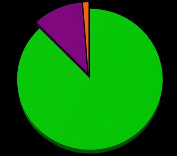 sklepów 73,7%