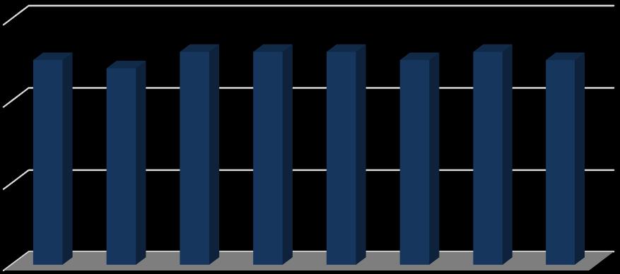 Segment nieruchomości Liczba obiektów operacyjnych 4 3 Średniomiesięczna wartość NOI* - obiekty operacyjne 3,5 3,4 3,6 3,6 3,6 3,5 3,6 3,5 87 86 85 84 83 82 81 80 86 85 84 84 84 83 82 82