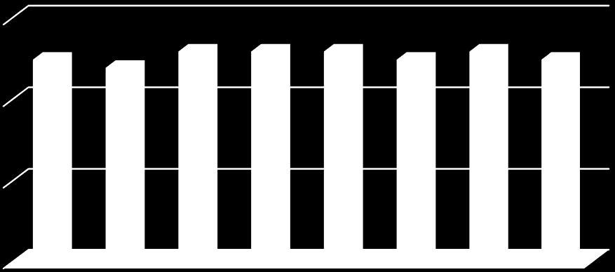 mkw) 100 2 80 60 35,7 35,2 35,4 35,5 34,4 33,0 32,2 31,3 1 1Q2014 2Q2014 3Q2014 4Q2014 1Q2015 2Q2015 3Q2015 4Q2015 40 20 56,4 56,4 56,2 56,0 54,2 54,2 54,2 54,6 * NOI (dochód operacyjny