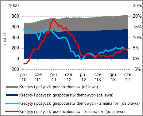 (-1,9 p.p. r./r. do poziomu 14,2%) podczas gdy jakość kredytów hipotecznych uległa pogorszeniu w ujęciu rocznym (-0,2 p.p. r./r. do poziomu 3,2%).