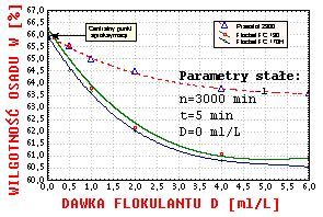 W pierwszej serii badań parametrami niezależnymi stałymi były: ilość obrotów n = 000 min -1, temperatura T = 0 C oraz dawka flokulanta typu Flocbel 170H D = 0 ml/l (wartości te stanowiły jednocześnie