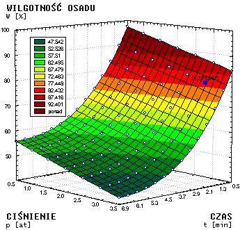 Opracowanie technologii podczyszczania ścieków przemysłowych... czenie fazy stałej [g/l]. Parametr zmienny niezależny tj.