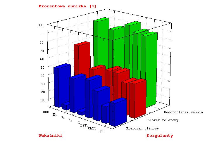Tadeusz Piecuch, Jacek Piekarski Rys.. Zbiorczy wykres procentowej wartości obniżki rozpatrywanych wskaźników przy zastosowaniu różnych koagulantów Fig.
