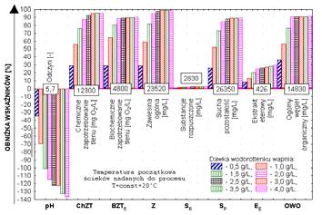 Opracowanie technologii podczyszczania ścieków przemysłowych... wanie tlenu, zawiesina ogólna, sucha pozostałość oraz ogólny węgiel organiczny uległy obniżeniu średnio o około 85% 91%. Rys.