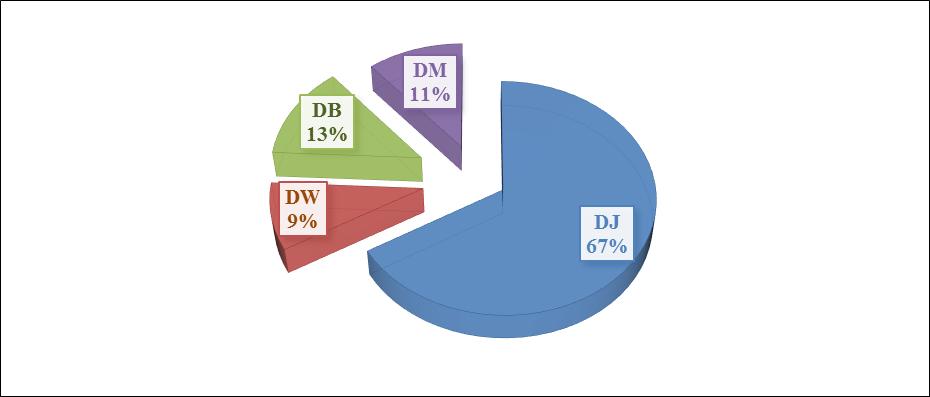 Liczba złożonych przez właścicieli nieruchomości deklaracji na dzień 31 grudnia roku 2016 Stan na dzień: Typ deklaracji Ilość deklaracji 31.XII.2016 r. Źródło: MPO Sp. z o.