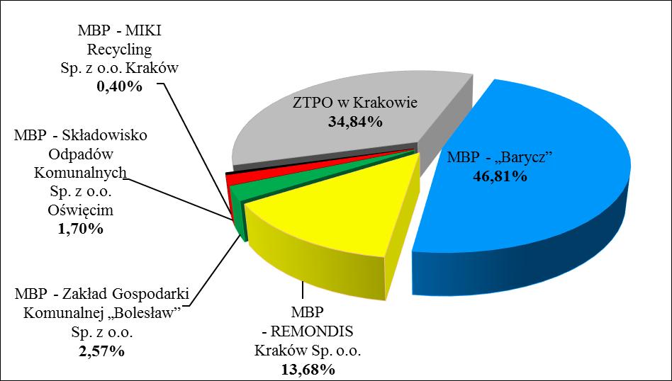 Procentowy udział poszczególnych instalacji w zagospodarowaniu niesegregowanych (zmieszanych) odpadów komunalnych w roku 2016 2.