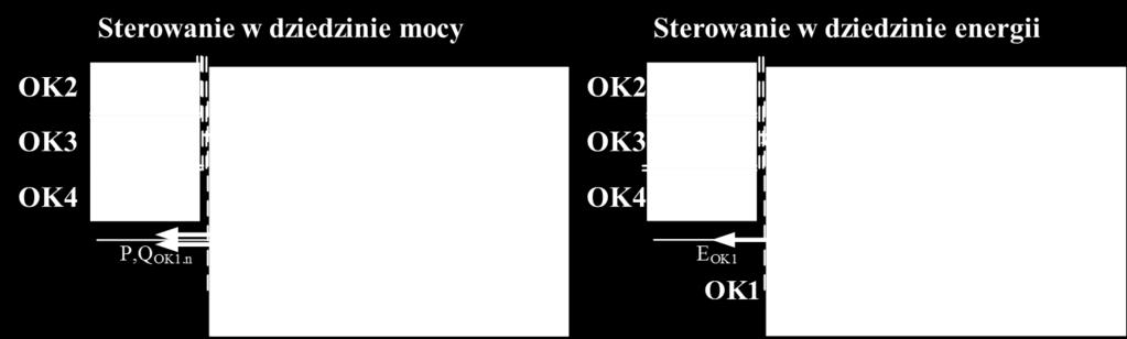 Można zauważyć, że dla małych mocy źródeł PV, prawie cała energia jest wykorzystywana w OK2. Rys. 26.