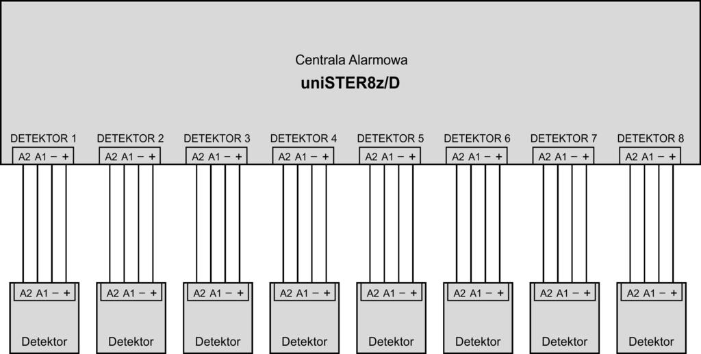 Typowe połączenie centralki unister8z/d z detektorami o wyjściach detekcyjnych dwustanowych A1/A2 przedstawia rysunek 4.