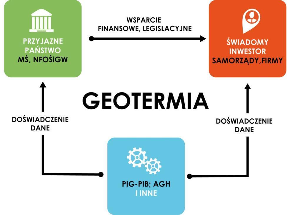 WSPÓŁPRACA DLA ROZWOJU GEOTERMII Zatwierdzone projekty robót geologicznych dla wód termalnych Projekty robót geologicznych - 31.12.