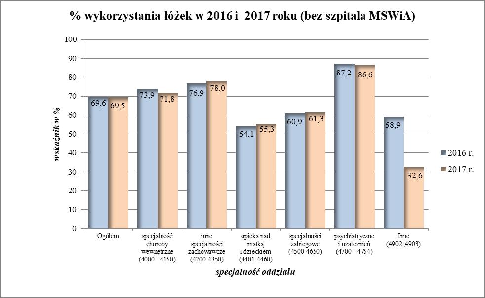 W 2017 r. w najwyższym procencie wykorzystane są w szpitalnych oddziałach w oddziałach psychiatrycznych i oddziałach uzależnień (86,6%).