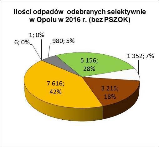 9 Ilości odpadów