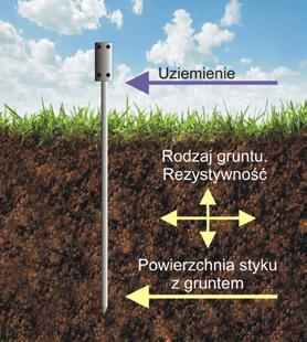 Przy wykonywaniu uziomów należy zwrócić uwagę na potencjały elektrochemiczne poszczególnych elementów systemu.