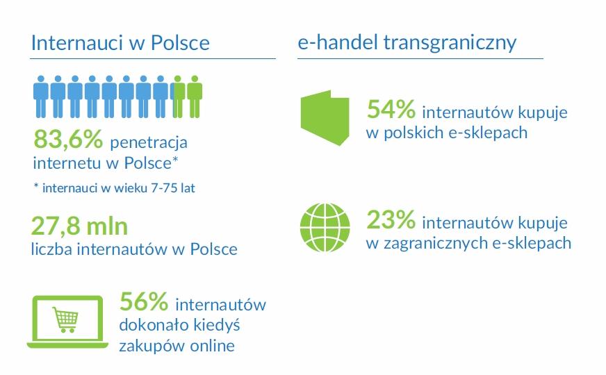 Zachowania zakupowe online badanych osób różnią się pod względem wybieranych kategorii lub częstotliwości ich kupowania, w zależności od płci, wieku, wykształcenia czy statusu ekonomicznego