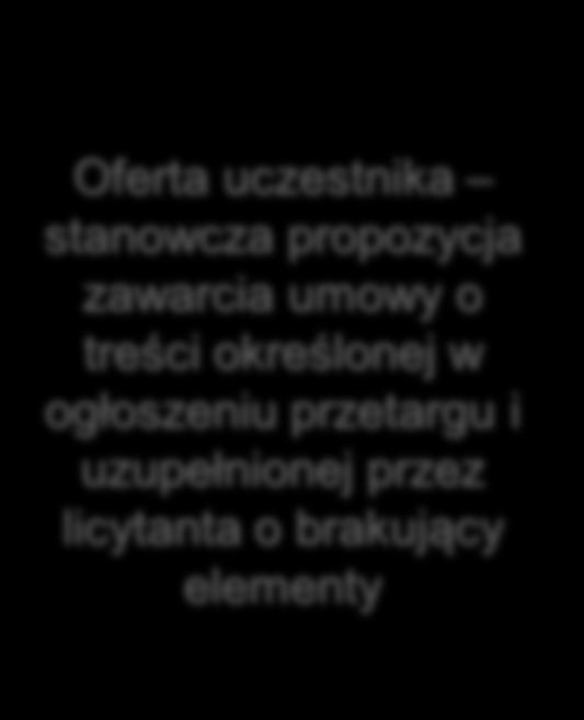 zawarcia umowy; 4) Zawarcie umowy niezwłoczne złożenie uczestnikowi oświadczenia woli o przyjęciu oferty, dla pozostałych uczestników to tylko informacja o wyniku przetargu oświadczenie wiedzy, chyba