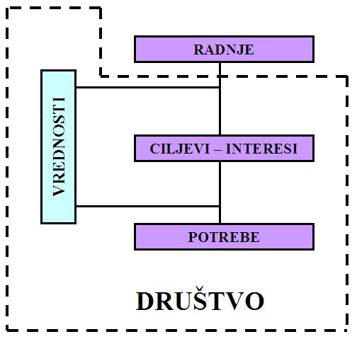 VREDNOSTI Kałążna K., Rosicki R. (2012), O narodnom interesu i ratio status: teorijska razmatranja, Working Paper, no. 1. Crtež 1.