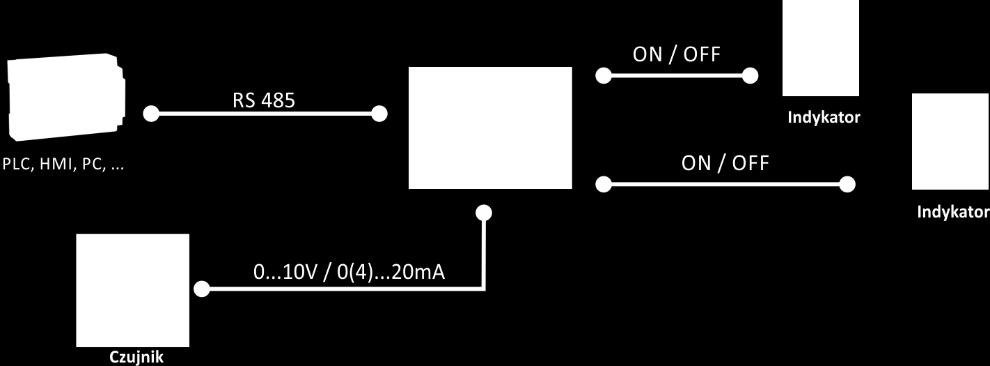 Zastosowanie Zastosowanie Wskaźnik programowalny DiMod-A jest dedykowany do pracy z czujnikami, które posiadają wyjście analogowe, napięciowe 0 10V lub prądowe 0(4).20mA.