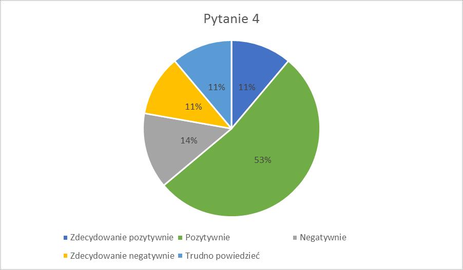 4. Jak Pani/Pan ocenia dostępność usług (sklepy, gastronomia, rzemiosło) na terenie obszaru rewitalizacji?