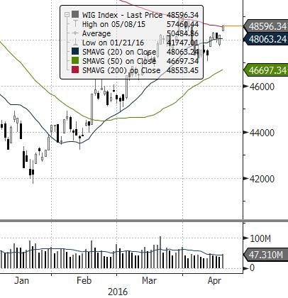 ) ROPA WTI (USD za baryłkę) EUR CHF USD EUR/USD DAX (NIEMCY) DIJA (USA) EUROSTOXX 50 (EU) ISE 100 (TURCJA) MERVAL (ARGENTYNA) SHANGHAI A-SHARE (CHINY) SHANGHAI B-SHARE (CHINY) Waluta Indeks BOVESPA