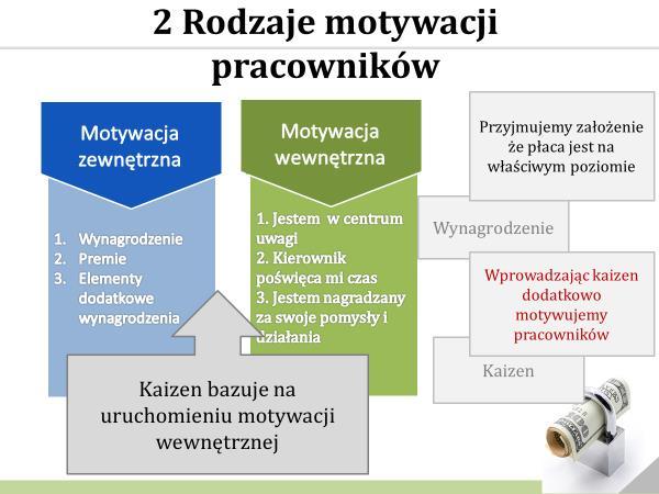 3 Wdrażając System Sugestii Pracowniczych-Kaizen musimy uruchomić inny rodzaj motywacji pracowników niż motywacja finansowa, musimy