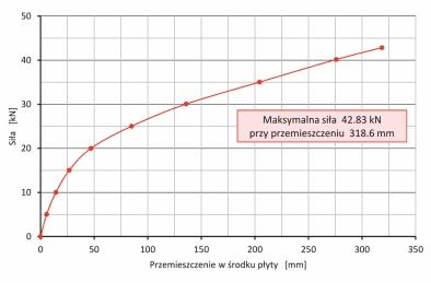 Jako syntezę pokazanych na Rys.32 oraz Rys.33 odkształceń górnej powierzchni płyty w funkcji wzrastającego obciążenia przedstawiono na Rys.