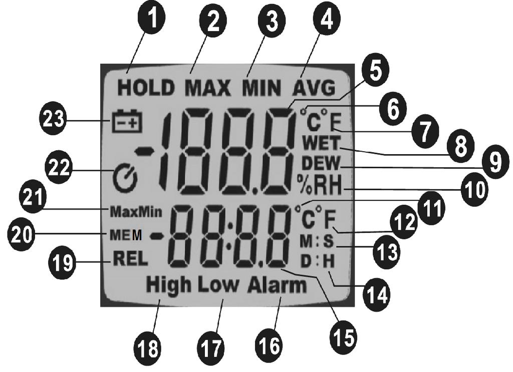 4. OBŁUGA TERMOHIGROMETRU 4.1 Opis wyświetlacza LCD : 1. Wskaźnik funkcji HOLD 2. Wskaźnik funkcji MAX 3. Wskaźnik funkcji MIN 4. Wskaźnik funkcji AVG 5. Pierwszy (główny) wiersz wyświetlacza 6.