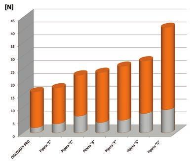 Zastosowany w pipetach system przekładni wyrzutnika umożliwił redukcję siły zrzutu końcówek o ponad 30% w porównaniu do pipet o