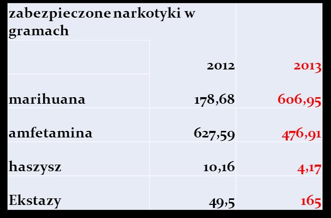 posiadania narkotyków, ale ustalenia i zatrzymania sprawców różnych form wprowadzania środków odurzających do obrotu.