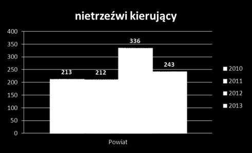 Nieodłącznym od wielu lat bardzo negatywnym elementem ruchu drogowego pozostaje problem prowadzenia pojazdów w stanie nietrzeźwości.