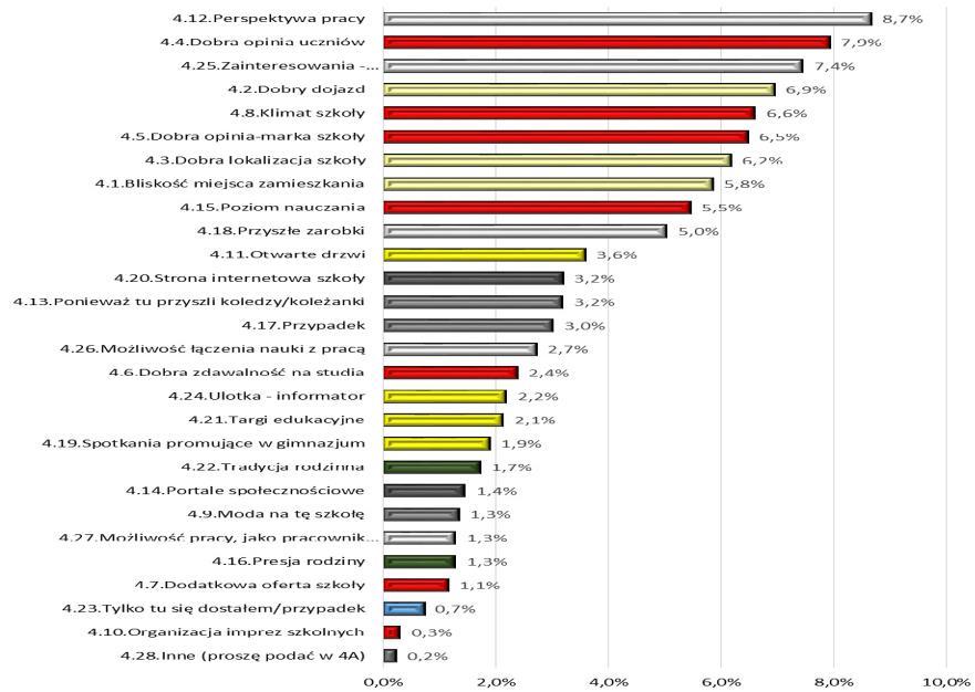 Przyczyny wpływające na podjęcie decyzji o wyborze szkoły procent wskazań wielokrotnych (marzec 2017) Dobra opinia- marka szkoły Dobra opinia uczniów Klimat szkoły Poziom nauczania Dobra lokalizacja