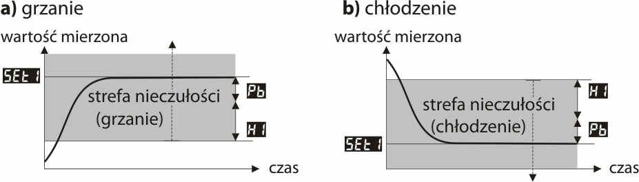 12.5. AUTOMATYCZNY DOBÓR PARAMETRÓW PID Pierwszym krokiem do używania funkcji doboru parametrów PID jest wybór rodzaju tuningu (parametr 37: tune, rozdział 10).