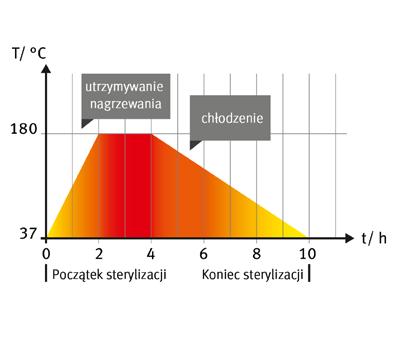 Inkubatory CO₂ Korzyści w skrócie KORZYŚCI W SKRÓCIE MINIMALNE RYZYKO KONTAMINACJI Seria C, CB dzięki sterylizacji gorącym powietrzem o