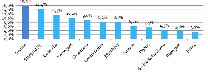 Ponadto Gryfino zostało oceniane jako najatrakcyjniejsze turystycznie miejsce spośród rozpatrywanych gmin i miejscowości. RYSUNEK 8.