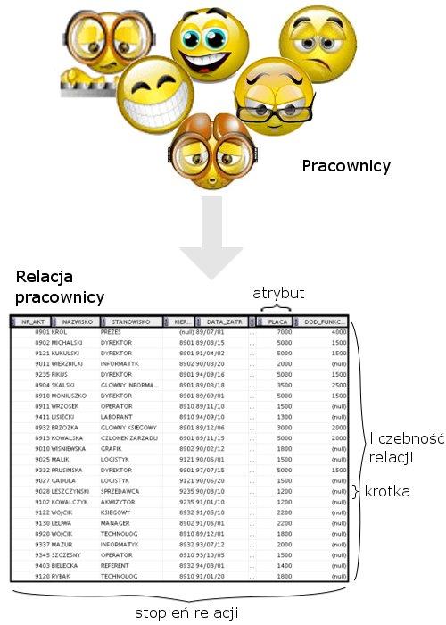 Model relacyjny Model relacyjny to sposób prezentacji oraz manipulowania danymi, dotyczący: struktury danych jako relacji; integralności danych zachowanej poprzez klucze główne, obce, zawężenie